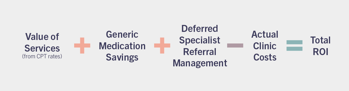 value of services plus generic medication savings plus deferred specialist referral management minus actual clinic costs equals total roi